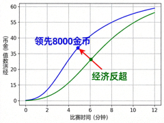 比赛经济曲线图，展示领先八千金币被翻盘的时间节点