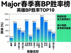 Major 春季赛 BP 胜率榜数据可视化配图