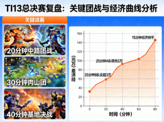 TI13 总决赛复盘配图，关键团战与经济曲线走势分析